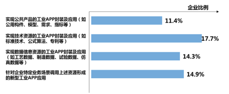 2019年國企業(yè)工業(yè)APP封裝應用情況