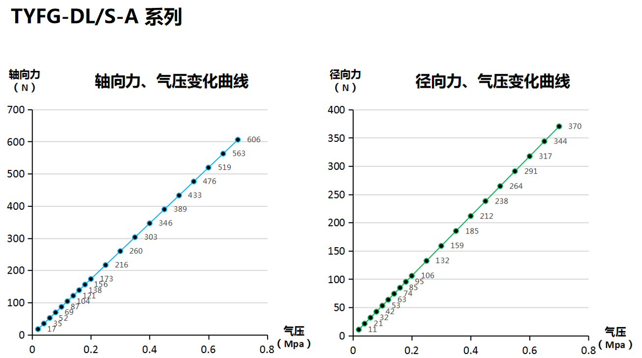 打磨頭徑向、軸向浮動(dòng)力的壓力變化曲線