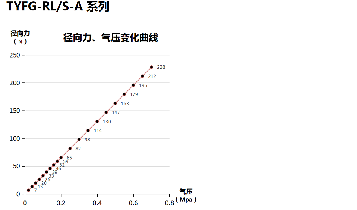打磨頭徑向、軸向浮動(dòng)力的壓力變化曲線