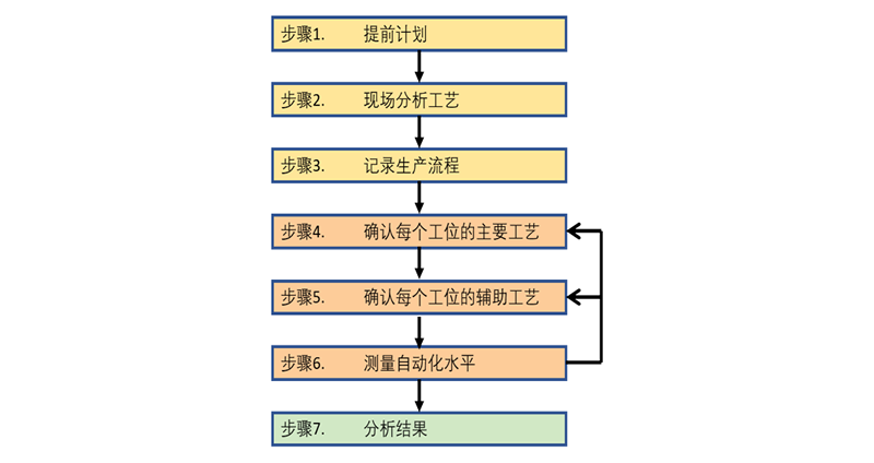 自動化診斷過程