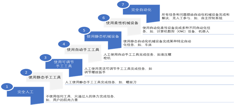 自動化方案