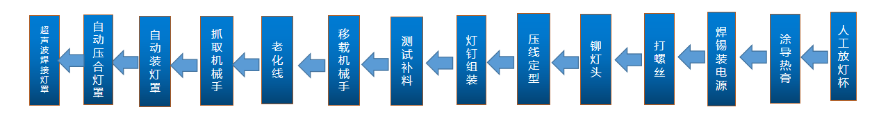 自動(dòng)化生產(chǎn)線工序